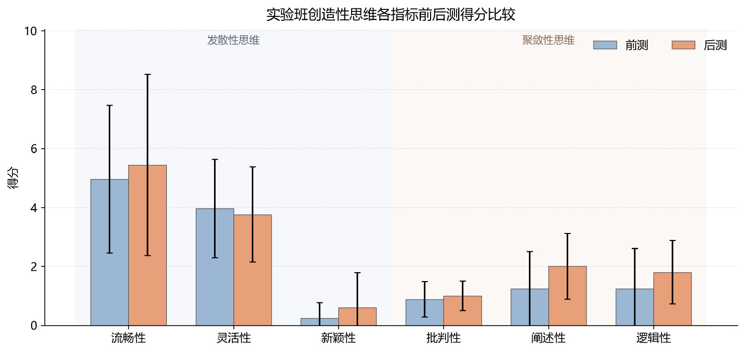 柱状图:学生创造性思维各指标前后测得分比较